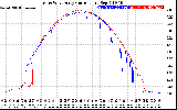 Solar PV/Inverter Performance Photovoltaic Panel Current Output