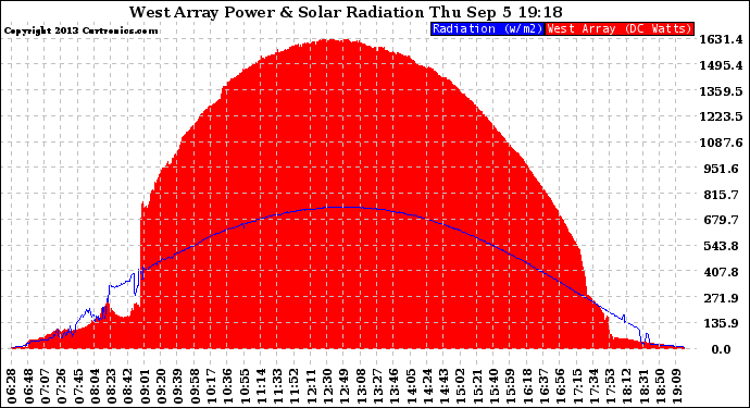 Solar PV/Inverter Performance West Array Power Output & Solar Radiation