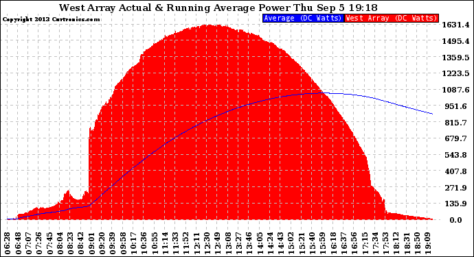 Solar PV/Inverter Performance West Array Actual & Running Average Power Output