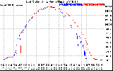 Solar PV/Inverter Performance Photovoltaic Panel Power Output