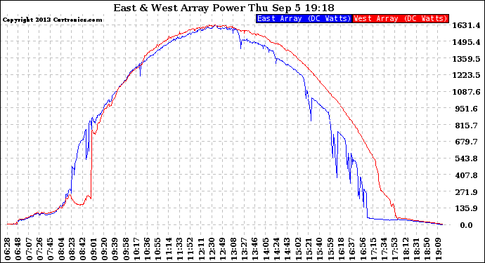 Solar PV/Inverter Performance Photovoltaic Panel Power Output