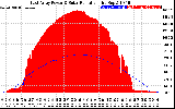 Solar PV/Inverter Performance East Array Power Output & Solar Radiation