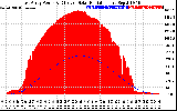 Solar PV/Inverter Performance East Array Power Output & Effective Solar Radiation