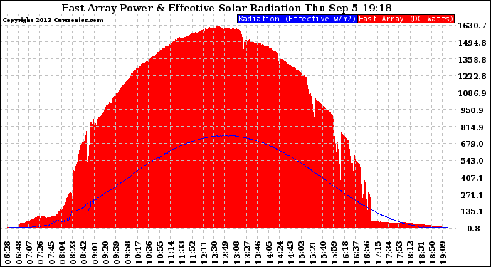 Solar PV/Inverter Performance East Array Power Output & Effective Solar Radiation