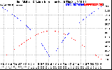 Solar PV/Inverter Performance Sun Altitude Angle & Azimuth Angle