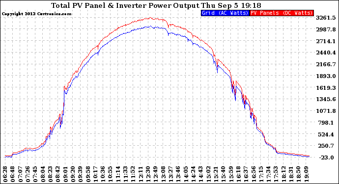 Solar PV/Inverter Performance PV Panel Power Output & Inverter Power Output