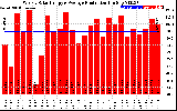 Solar PV/Inverter Performance Weekly Solar Energy Production