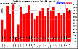 Solar PV/Inverter Performance Weekly Solar Energy Production Value