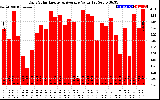 Solar PV/Inverter Performance Daily Solar Energy Production Value