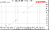 Solar PV/Inverter Performance Daily Energy Production