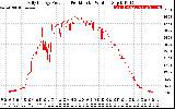 Solar PV/Inverter Performance Daily Energy Production Per Minute