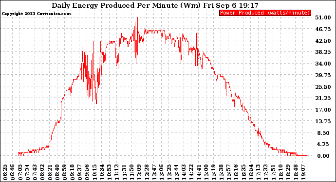 Solar PV/Inverter Performance Daily Energy Production Per Minute