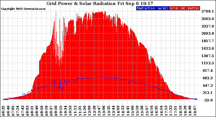 Solar PV/Inverter Performance Grid Power & Solar Radiation