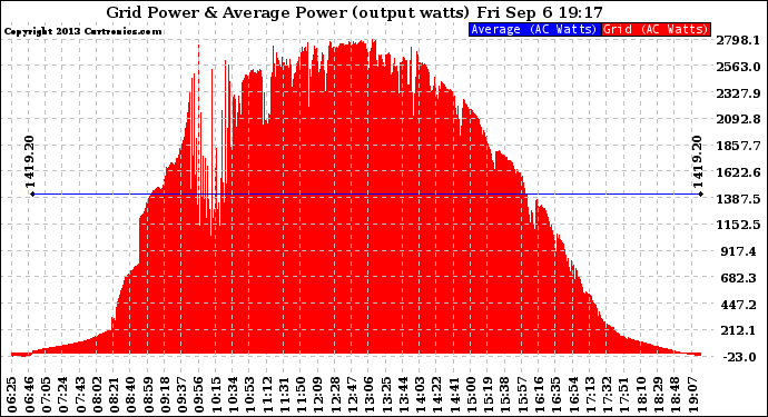 Solar PV/Inverter Performance Inverter Power Output