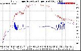 Solar PV/Inverter Performance Inverter Operating Temperature