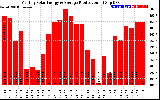 Solar PV/Inverter Performance Monthly Solar Energy Production