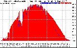 Solar PV/Inverter Performance Solar Radiation & Effective Solar Radiation per Minute