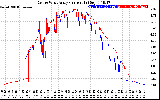 Solar PV/Inverter Performance Photovoltaic Panel Current Output