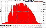 Solar PV/Inverter Performance West Array Actual & Average Power Output