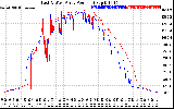 Solar PV/Inverter Performance Photovoltaic Panel Power Output