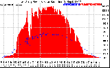 Solar PV/Inverter Performance East Array Power Output & Solar Radiation