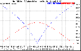 Solar PV/Inverter Performance Sun Altitude Angle & Azimuth Angle