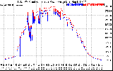 Solar PV/Inverter Performance PV Panel Power Output & Inverter Power Output