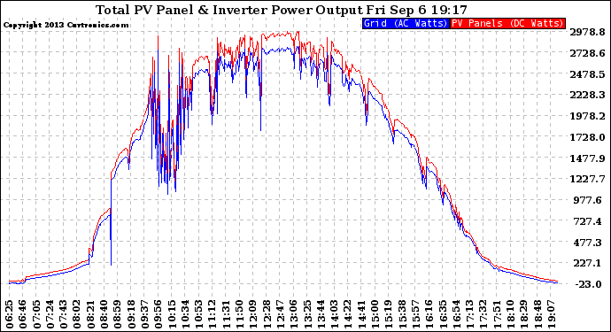 Solar PV/Inverter Performance PV Panel Power Output & Inverter Power Output