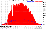 Solar PV/Inverter Performance Total PV Panel Power Output & Solar Radiation