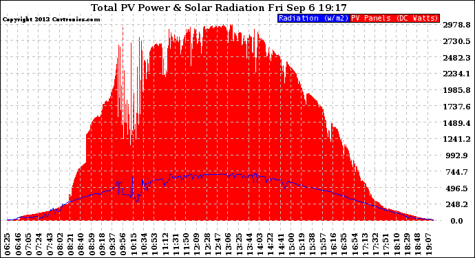 Solar PV/Inverter Performance Total PV Panel Power Output & Solar Radiation