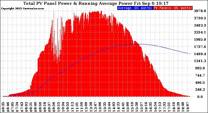 Solar PV/Inverter Performance Total PV Panel & Running Average Power Output