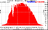 Solar PV/Inverter Performance Total PV Panel Power Output