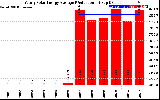 Solar PV/Inverter Performance Yearly Solar Energy Production