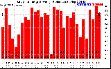 Solar PV/Inverter Performance Daily Solar Energy Production