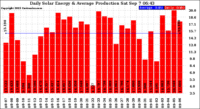 Solar PV/Inverter Performance Daily Solar Energy Production