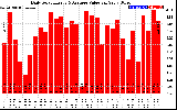 Solar PV/Inverter Performance Daily Solar Energy Production Value