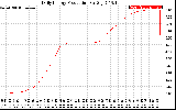 Solar PV/Inverter Performance Daily Energy Production