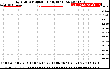 Solar PV/Inverter Performance Daily Energy Production Per Minute