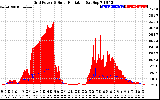 Solar PV/Inverter Performance Grid Power & Solar Radiation