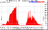 Solar PV/Inverter Performance Inverter Power Output