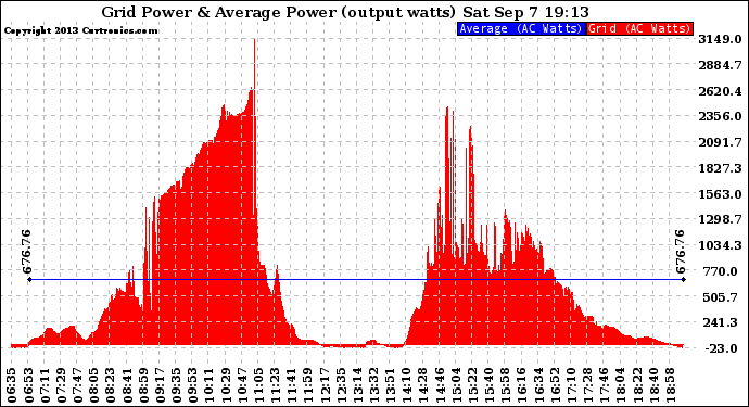 Solar PV/Inverter Performance Inverter Power Output