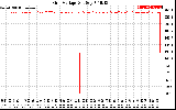 Solar PV/Inverter Performance Grid Voltage