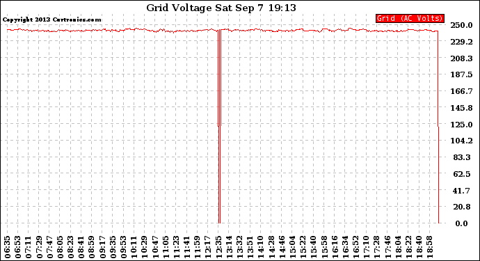Solar PV/Inverter Performance Grid Voltage
