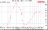 Solar PV/Inverter Performance Outdoor Temperature