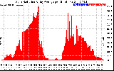 Solar PV/Inverter Performance Solar Radiation & Day Average per Minute