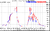 Solar PV/Inverter Performance Photovoltaic Panel Power Output