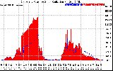 Solar PV/Inverter Performance East Array Power Output & Solar Radiation