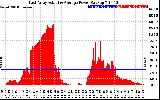 Solar PV/Inverter Performance East Array Actual & Average Power Output