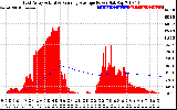 Solar PV/Inverter Performance East Array Actual & Running Average Power Output