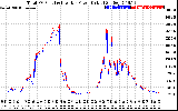 Solar PV/Inverter Performance PV Panel Power Output & Inverter Power Output